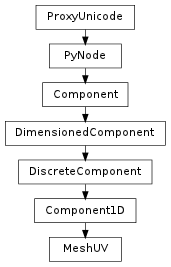 Inheritance diagram of MeshUV