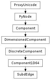 Inheritance diagram of SubdEdge