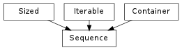 Inheritance diagram of Sequence