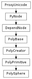 Inheritance diagram of PolySphere