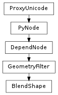 Inheritance diagram of BlendShape