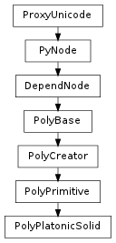 Inheritance diagram of PolyPlatonicSolid