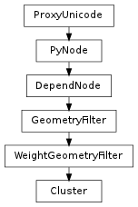 Inheritance diagram of Cluster