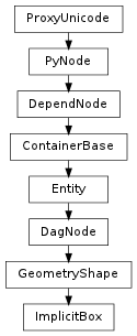 Inheritance diagram of ImplicitBox