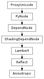 Inheritance diagram of Anisotropic