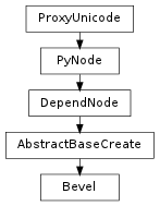 Inheritance diagram of Bevel