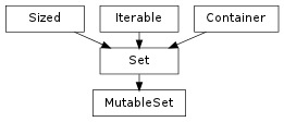 Inheritance diagram of MutableSet