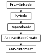 Inheritance diagram of CurveIntersect