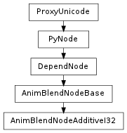 Inheritance diagram of AnimBlendNodeAdditiveI32