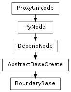 Inheritance diagram of BoundaryBase