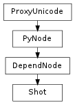 Inheritance diagram of Shot