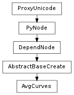 Inheritance diagram of AvgCurves