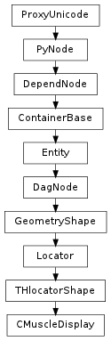 Inheritance diagram of CMuscleDisplay