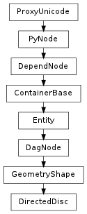 Inheritance diagram of DirectedDisc