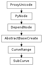 Inheritance diagram of SubCurve