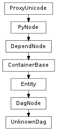 Inheritance diagram of UnknownDag