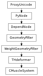 Inheritance diagram of CMuscleSystem