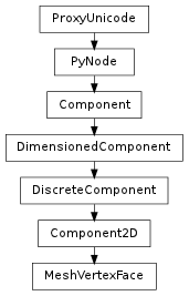 Inheritance diagram of MeshVertexFace