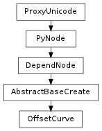 Inheritance diagram of OffsetCurve