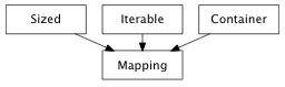 Inheritance diagram of Mapping