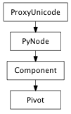 Inheritance diagram of Pivot