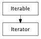 Inheritance diagram of Iterator