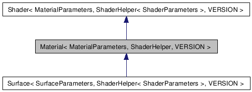 Mental Ray Shaders API: Material Class Template Reference