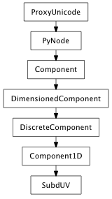 Inheritance diagram of SubdUV