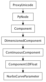 Inheritance diagram of NurbsCurveParameter