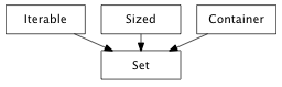 Inheritance diagram of Set