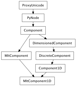 Inheritance diagram of MItComponent1D