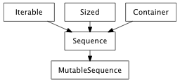 Inheritance diagram of MutableSequence