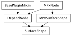 Inheritance diagram of SurfaceShape