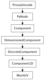 Inheritance diagram of MeshUV