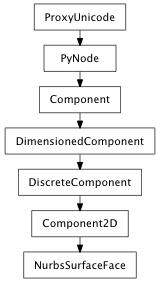 Inheritance diagram of NurbsSurfaceFace