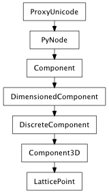 Inheritance diagram of LatticePoint
