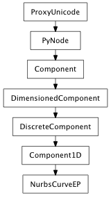 Inheritance diagram of NurbsCurveEP