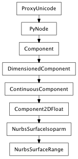Inheritance diagram of NurbsSurfaceRange