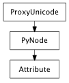Inheritance diagram of Attribute