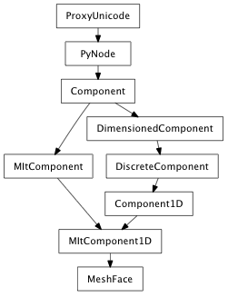 Inheritance diagram of MeshFace
