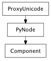 Inheritance diagram of Component