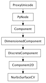 Inheritance diagram of NurbsSurfaceCV