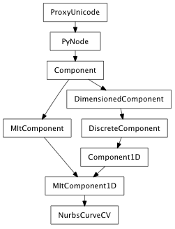 Inheritance diagram of NurbsCurveCV