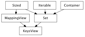 Inheritance diagram of KeysView