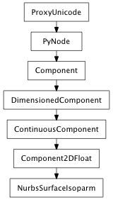Inheritance diagram of NurbsSurfaceIsoparm