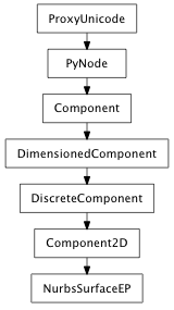 Inheritance diagram of NurbsSurfaceEP