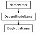 Inheritance diagram of DagNodeName