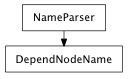 Inheritance diagram of DependNodeName