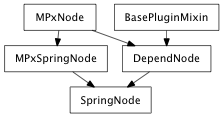 Inheritance diagram of SpringNode