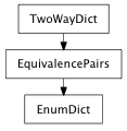 Inheritance diagram of EnumDict